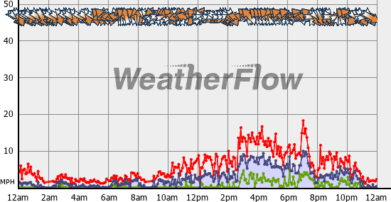 Current Wind Graph