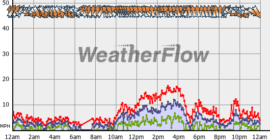 Current Wind Graph