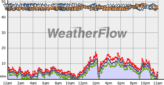 Current Wind Graph