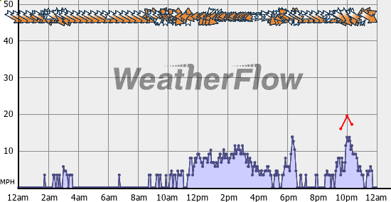 Current Wind Graph