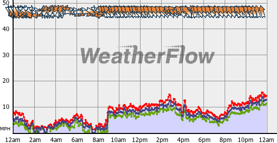 Current Wind Graph