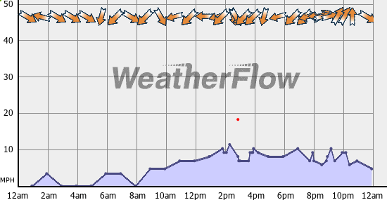 Current Wind Graph