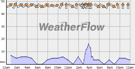 Current Wind Graph