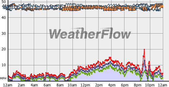 Current Wind Graph