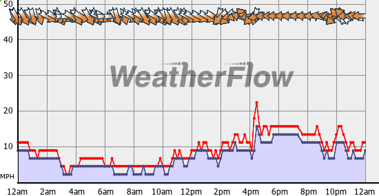 Current Wind Graph