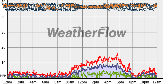 Current Wind Graph