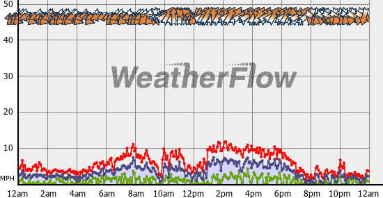 Current Wind Graph