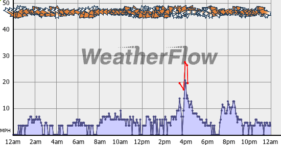 Current Wind Graph