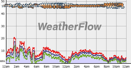 Current Wind Graph