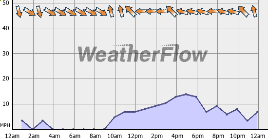 Current Wind Graph