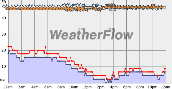 Current Wind Graph