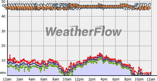 Current Wind Graph