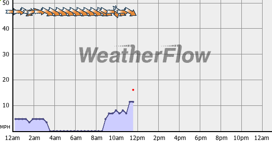 Current Wind Graph