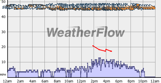 Current Wind Graph