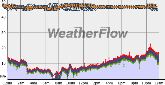 Current Wind Graph