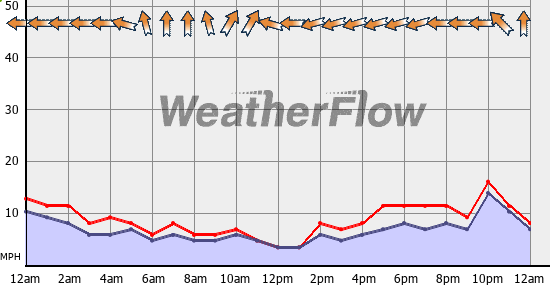 Current Wind Graph