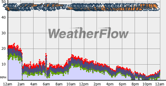 Current Wind Graph