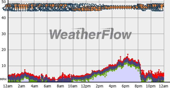 Current Wind Graph