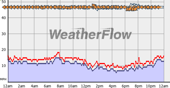 Current Wind Graph