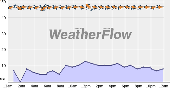 Current Wind Graph