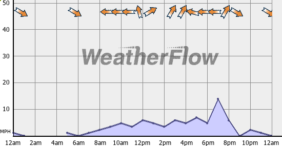 Current Wind Graph