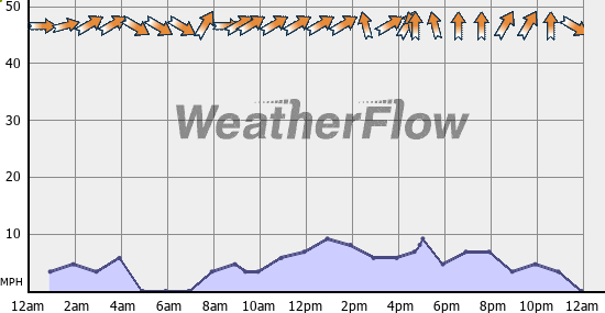 Current Wind Graph