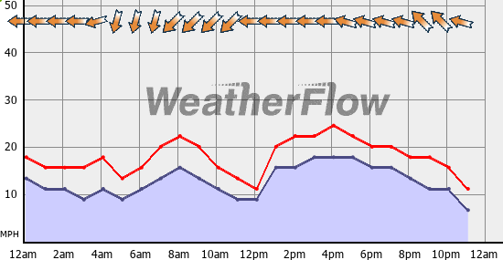 Current Wind Graph