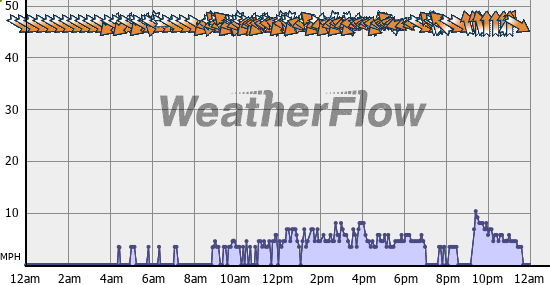 Current Wind Graph