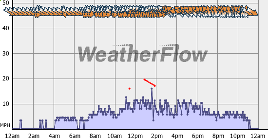 Current Wind Graph