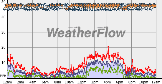 Current Wind Graph