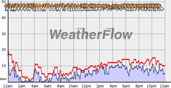 Current Wind Graph