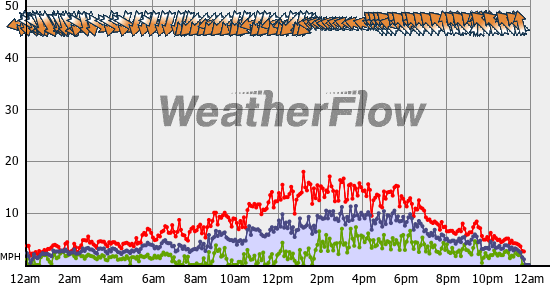 Current Wind Graph