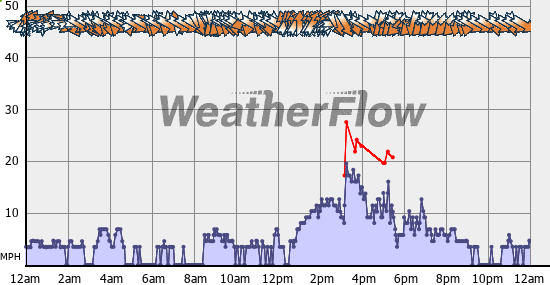 Current Wind Graph