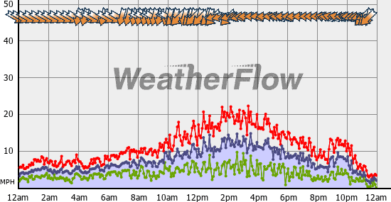 Current Wind Graph