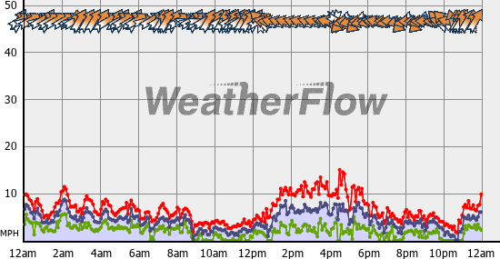 Current Wind Graph