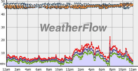 Current Wind Graph