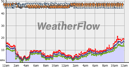 Current Wind Graph