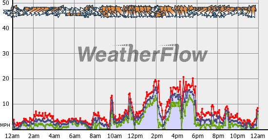 Current Wind Graph