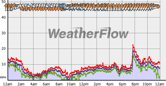 Current Wind Graph