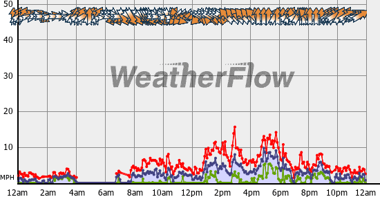 Current Wind Graph