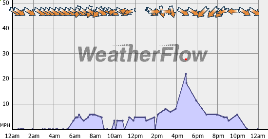 Current Wind Graph