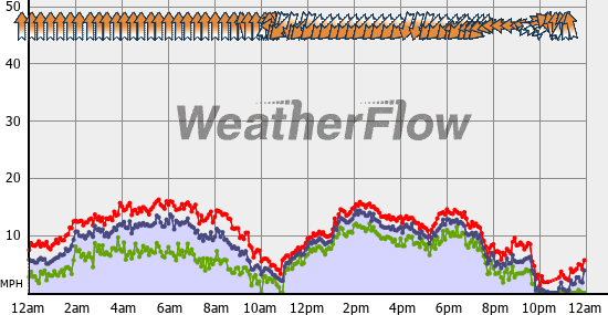 Current Wind Graph