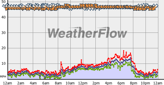 Current Wind Graph