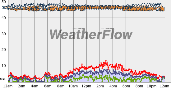 Current Wind Graph