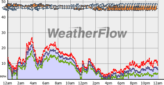 Current Wind Graph