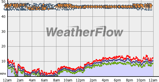 Current Wind Graph