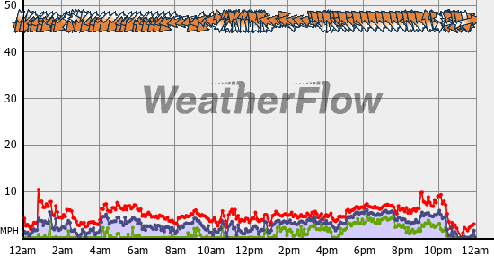 Current Wind Graph