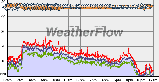 Current Wind Graph