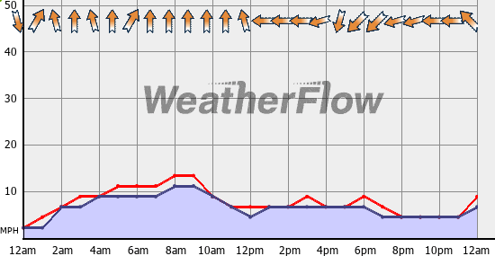 Current Wind Graph