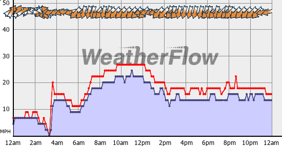 Current Wind Graph